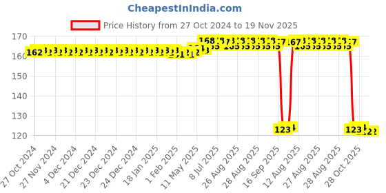 moglix.com Auto Pearl Polyurethane Beige Washing &a; Waxing Polish Foam Sponge for Harrier 2019 auto pearl Price History Graph from 27 Oct 2024 to 19 Nov 2025