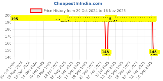 moglix.com Auto Pearl Polyurethane Beige Washing &a; Waxing Polish Foam Sponge for Harrier 2019 (Pack of 2) auto pearl Price History Graph from 29 Oct 2024 to 16 Nov 2025