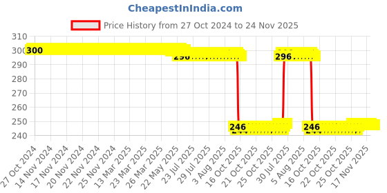 moglix.com Auto Pearl Polyurethane Beige Washing &a; Waxing Polish Foam Sponge for Harrier 2019 (Pack of 3) auto pearl Price History Graph from 27 Oct 2024 to 24 Nov 2025