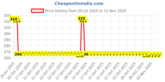 moglix.com Auto Pearl Polyurethane Beige Washing &a; Waxing Polish Foam Sponge for Harrier 2019 (Pack of 4) auto pearl Price History Graph from 29 Jul 2025 to 15 Nov 2025