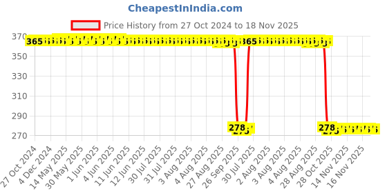 moglix.com Auto Pearl Polyurethane Beige Washing &a; Waxing Polish Foam Sponge for Harrier 2019 (Pack of 5) auto pearl Price History Graph from 27 Oct 2024 to 18 Nov 2025