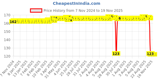 moglix.com Auto Pearl Polyurethane Beige Washing &a; Waxing Polish Foam Sponge for Hector auto pearl Price History Graph from 7 Nov 2024 to 19 Nov 2025