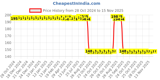 moglix.com Auto Pearl Polyurethane Beige Washing &a; Waxing Polish Foam Sponge for Hector (Pack of 2) auto pearl Price History Graph from 28 Oct 2024 to 15 Nov 2025