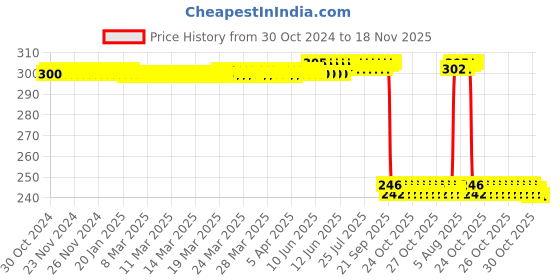 moglix.com Auto Pearl Polyurethane Beige Washing &a; Waxing Polish Foam Sponge for Hector (Pack of 3) auto pearl Price History Graph from 30 Oct 2024 to 18 Nov 2025