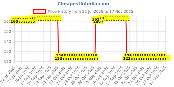 moglix.com Auto Pearl Polyurethane Beige Washing &a; Waxing Polish Foam Sponge for Hector Plus auto pearl Price History Graph from 22 Jul 2025 to 17 Nov 2025