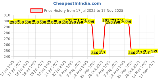 moglix.com Auto Pearl Polyurethane Beige Washing &a; Waxing Polish Foam Sponge for Hector Plus (Pack of 3) auto pearl Price History Graph from 17 Jul 2025 to 17 Nov 2025