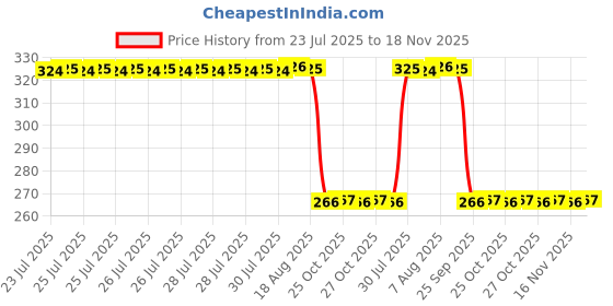 moglix.com Auto Pearl Polyurethane Beige Washing &a; Waxing Polish Foam Sponge for Hector Plus (Pack of 4) auto pearl Price History Graph from 23 Jul 2025 to 18 Nov 2025