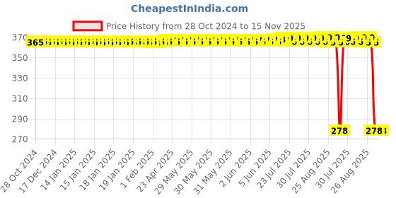 moglix.com Auto Pearl Polyurethane Beige Washing &a; Waxing Polish Foam Sponge for Hector Plus (Pack of 5) auto pearl Price History Graph from 28 Oct 2024 to 14 Nov 2025