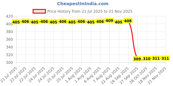 moglix.com Auto Pearl Polyurethane Beige Washing &a; Waxing Polish Foam Sponge for Hector Plus (Pack of 6) auto pearl Price History Graph from 21 Jul 2025 to 20 Nov 2025