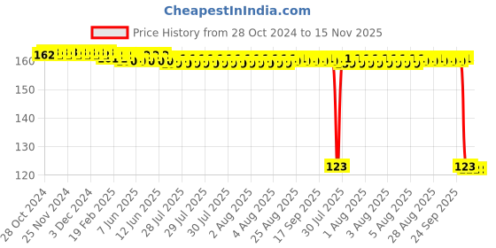 moglix.com Auto Pearl Polyurethane Beige Washing &a; Waxing Polish Foam Sponge for Hexa 2017-2020 auto pearl Price History Graph from 28 Oct 2024 to 14 Nov 2025