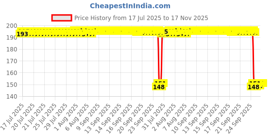 moglix.com Auto Pearl Polyurethane Beige Washing &a; Waxing Polish Foam Sponge for Hexa 2017-2020 (Pack of 2) auto pearl Price History Graph from 17 Jul 2025 to 16 Nov 2025