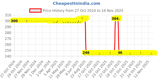 moglix.com Auto Pearl Polyurethane Beige Washing &a; Waxing Polish Foam Sponge for Hexa 2017-2020 (Pack of 3) auto pearl Price History Graph from 27 Oct 2024 to 16 Nov 2025