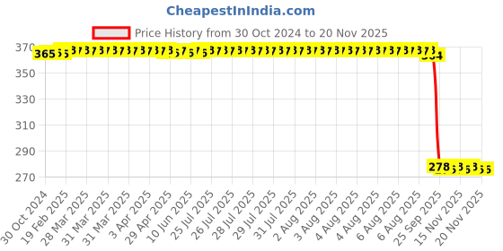 moglix.com Auto Pearl Polyurethane Beige Washing &a; Waxing Polish Foam Sponge for Hexa 2017-2020 (Pack of 5) auto pearl Price History Graph from 30 Oct 2024 to 18 Nov 2025