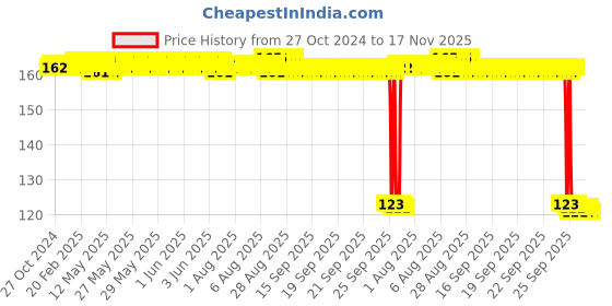 moglix.com Auto Pearl Polyurethane Beige Washing &a; Waxing Polish Foam Sponge for Hummer H2 auto pearl Price History Graph from 27 Oct 2024 to 16 Nov 2025