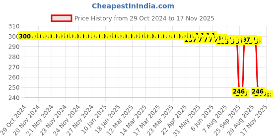 moglix.com Auto Pearl Polyurethane Beige Washing &a; Waxing Polish Foam Sponge for Hummer H2 (Pack of 3) auto pearl Price History Graph from 29 Oct 2024 to 16 Nov 2025