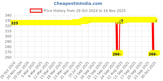 moglix.com Auto Pearl Polyurethane Beige Washing &a; Waxing Polish Foam Sponge for Hummer H2 (Pack of 4) auto pearl Price History Graph from 29 Oct 2024 to 16 Nov 2025