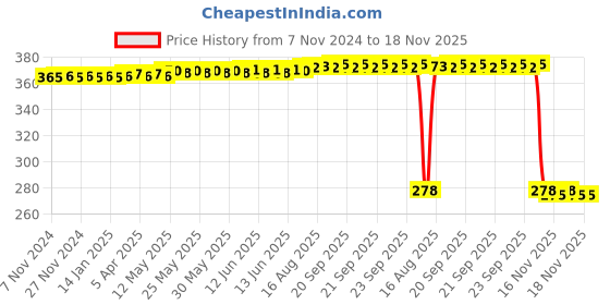 moglix.com Auto Pearl Polyurethane Beige Washing &a; Waxing Polish Foam Sponge for Hummer H2 (Pack of 5) auto pearl Price History Graph from 7 Nov 2024 to 17 Nov 2025