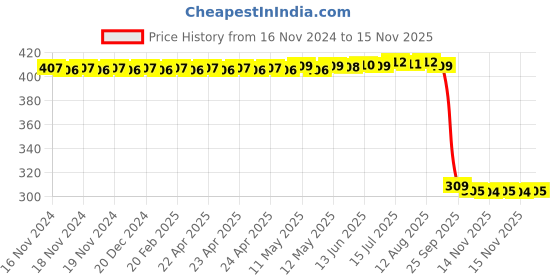 moglix.com Auto Pearl Polyurethane Beige Washing &a; Waxing Polish Foam Sponge for Hummer H2 (Pack of 6) auto pearl Price History Graph from 16 Nov 2024 to 15 Nov 2025
