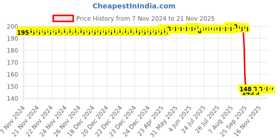 moglix.com Auto Pearl Polyurethane Beige Washing &a; Waxing Polish Foam Sponge for Hummer H3 (Pack of 2) auto pearl Price History Graph from 7 Nov 2024 to 19 Nov 2025