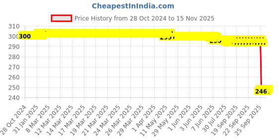 moglix.com Auto Pearl Polyurethane Beige Washing &a; Waxing Polish Foam Sponge for Hummer H3 (Pack of 3) auto pearl Price History Graph from 28 Oct 2024 to 14 Nov 2025