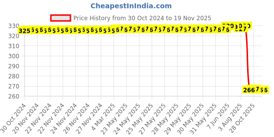 moglix.com Auto Pearl Polyurethane Beige Washing &a; Waxing Polish Foam Sponge for Hummer H3 (Pack of 4) auto pearl Price History Graph from 30 Oct 2024 to 18 Nov 2025