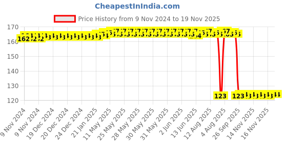 moglix.com Auto Pearl Polyurethane Beige Washing &a; Waxing Polish Foam Sponge for Hyryder auto pearl Price History Graph from 9 Nov 2024 to 19 Nov 2025