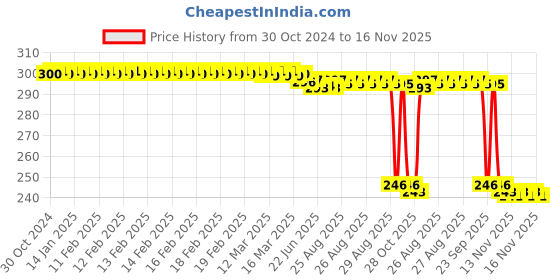 moglix.com Auto Pearl Polyurethane Beige Washing &a; Waxing Polish Foam Sponge for Hyryder (Pack of 3) auto pearl Price History Graph from 30 Oct 2024 to 16 Nov 2025