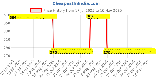 moglix.com Auto Pearl Polyurethane Beige Washing &a; Waxing Polish Foam Sponge for Hyryder (Pack of 5) auto pearl Price History Graph from 17 Jul 2025 to 16 Nov 2025