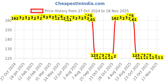 moglix.com Auto Pearl Polyurethane Beige Washing &a; Waxing Polish Foam Sponge for I10 Grand 2013-2016 auto pearl Price History Graph from 27 Oct 2024 to 17 Nov 2025