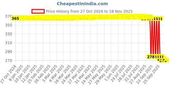 moglix.com Auto Pearl Polyurethane Beige Washing &a; Waxing Polish Foam Sponge for I10 Grand 2013-2016 (Pack of 5) auto pearl Price History Graph from 27 Oct 2024 to 17 Nov 2025