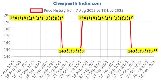 moglix.com Auto Pearl Polyurethane Beige Washing &a; Waxing Polish Foam Sponge for I10 Grand 2017 (Pack of 2) auto pearl Price History Graph from 7 Aug 2025 to 18 Nov 2025