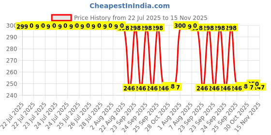 moglix.com Auto Pearl Polyurethane Beige Washing &a; Waxing Polish Foam Sponge for I10 Grand 2017 (Pack of 3) auto pearl Price History Graph from 22 Jul 2025 to 15 Nov 2025