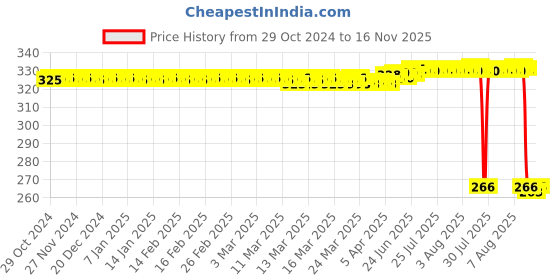 moglix.com Auto Pearl Polyurethane Beige Washing &a; Waxing Polish Foam Sponge for I10 Grand 2017 (Pack of 4) auto pearl Price History Graph from 29 Oct 2024 to 16 Nov 2025
