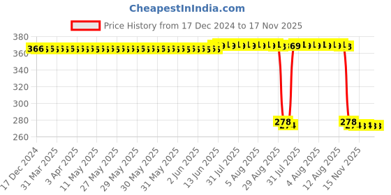 moglix.com Auto Pearl Polyurethane Beige Washing &a; Waxing Polish Foam Sponge for I10 Grand 2017 (Pack of 5) auto pearl Price History Graph from 17 Dec 2024 to 17 Nov 2025