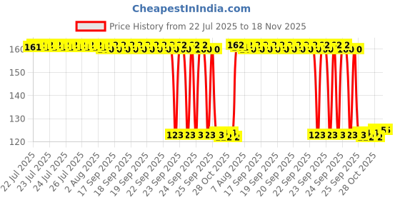 moglix.com Auto Pearl Polyurethane Beige Washing &a; Waxing Polish Foam Sponge for i10 Grand Nios 2020 auto pearl Price History Graph from 22 Jul 2025 to 18 Nov 2025
