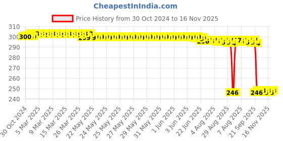 moglix.com Auto Pearl Polyurethane Beige Washing &a; Waxing Polish Foam Sponge for i10 Grand Nios 2020 (Pack of 3) auto pearl Price History Graph from 30 Oct 2024 to 16 Nov 2025