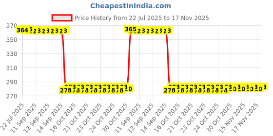 moglix.com Auto Pearl Polyurethane Beige Washing &a; Waxing Polish Foam Sponge for i10 Grand Nios 2020 (Pack of 5) auto pearl Price History Graph from 22 Jul 2025 to 17 Nov 2025