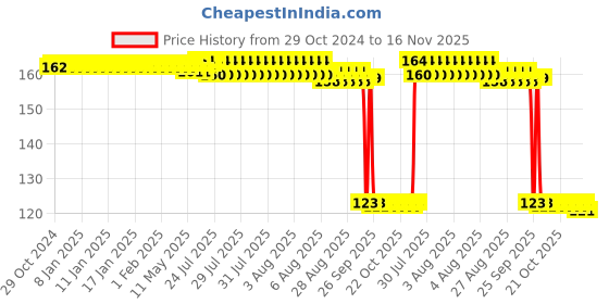 moglix.com Auto Pearl Polyurethane Beige Washing &a; Waxing Polish Foam Sponge for I10 T1 2007-2010 auto pearl Price History Graph from 29 Oct 2024 to 16 Nov 2025