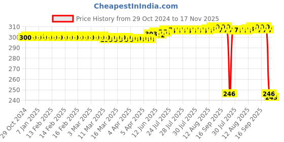 moglix.com Auto Pearl Polyurethane Beige Washing &a; Waxing Polish Foam Sponge for I10 T1 2007-2010 (Pack of 3) auto pearl Price History Graph from 29 Oct 2024 to 17 Nov 2025