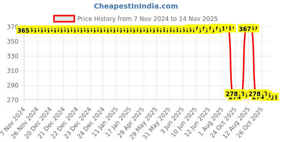 moglix.com Auto Pearl Polyurethane Beige Washing &a; Waxing Polish Foam Sponge for I10 T1 2007-2010 (Pack of 5) auto pearl Price History Graph from 7 Nov 2024 to 14 Nov 2025
