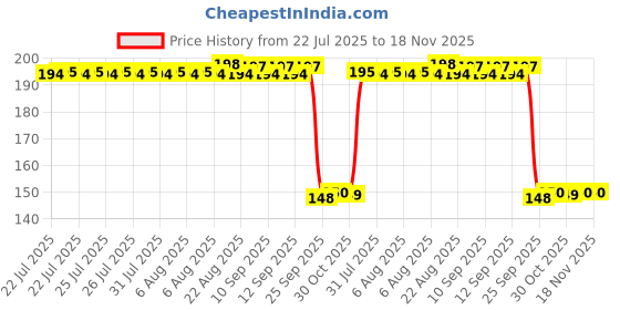 moglix.com Auto Pearl Polyurethane Beige Washing &a; Waxing Polish Foam Sponge for I10 T2 2011-2017 (Pack of 2) auto pearl Price History Graph from 22 Jul 2025 to 18 Nov 2025