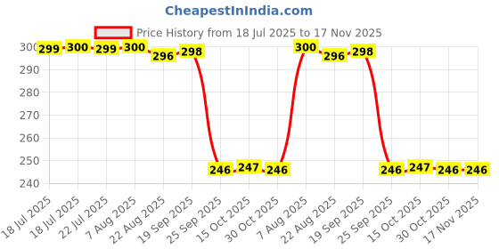 moglix.com Auto Pearl Polyurethane Beige Washing &a; Waxing Polish Foam Sponge for I10 T2 2011-2017 (Pack of 3) auto pearl Price History Graph from 18 Jul 2025 to 16 Nov 2025