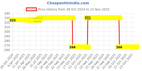 moglix.com Auto Pearl Polyurethane Beige Washing &a; Waxing Polish Foam Sponge for I10 T2 2011-2017 (Pack of 4) auto pearl Price History Graph from 28 Oct 2024 to 14 Nov 2025