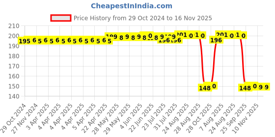 moglix.com Auto Pearl Polyurethane Beige Washing &a; Waxing Polish Foam Sponge for I20 Active (Pack of 2) auto pearl Price History Graph from 29 Oct 2024 to 16 Nov 2025
