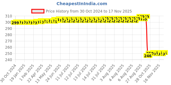 moglix.com Auto Pearl Polyurethane Beige Washing &a; Waxing Polish Foam Sponge for I20 Active (Pack of 3) auto pearl Price History Graph from 30 Oct 2024 to 17 Nov 2025