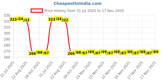 moglix.com Auto Pearl Polyurethane Beige Washing &a; Waxing Polish Foam Sponge for I20 Active (Pack of 4) auto pearl Price History Graph from 31 Jul 2025 to 17 Nov 2025