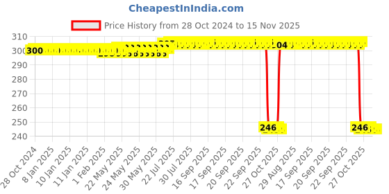 moglix.com Auto Pearl Polyurethane Beige Washing &a; Waxing Polish Foam Sponge for i20 Asta 2020 (Pack of 3) auto pearl Price History Graph from 28 Oct 2024 to 14 Nov 2025