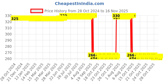 moglix.com Auto Pearl Polyurethane Beige Washing &a; Waxing Polish Foam Sponge for i20 Asta 2020 (Pack of 4) auto pearl Price History Graph from 28 Oct 2024 to 15 Nov 2025