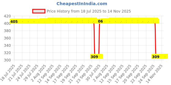 moglix.com Auto Pearl Polyurethane Beige Washing &a; Waxing Polish Foam Sponge for i20 Asta 2020 (Pack of 6) auto pearl Price History Graph from 18 Jul 2025 to 14 Nov 2025