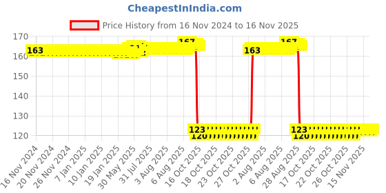 moglix.com Auto Pearl Polyurethane Beige Washing &a; Waxing Polish Foam Sponge for i20 Elite 2014-2017 auto pearl Price History Graph from 16 Nov 2024 to 16 Nov 2025